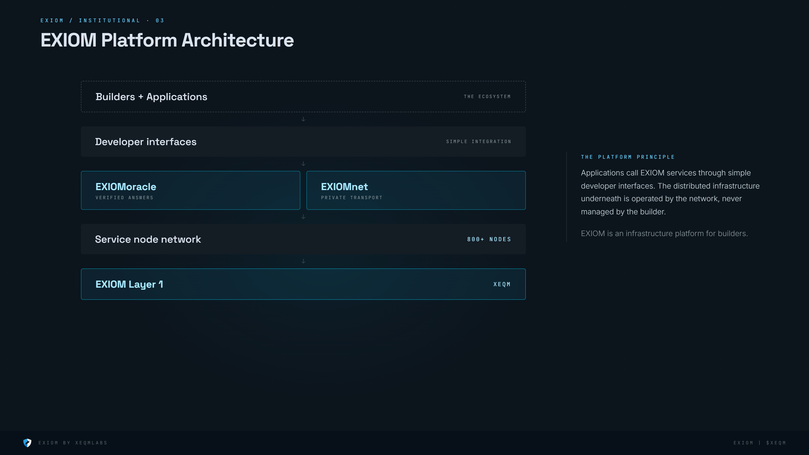 EXIOM Platform Architecture