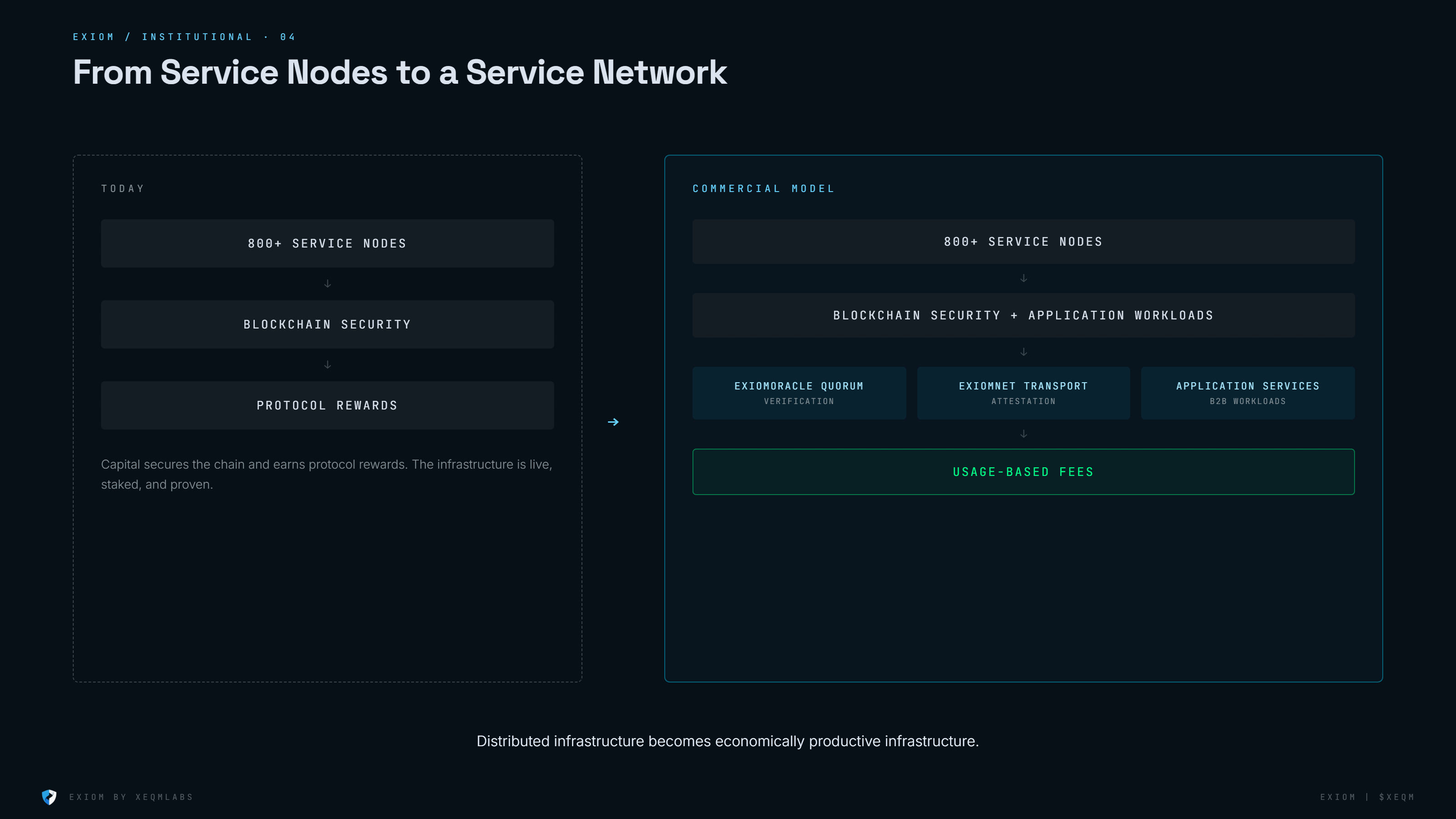 From Service Nodes to a Service Network