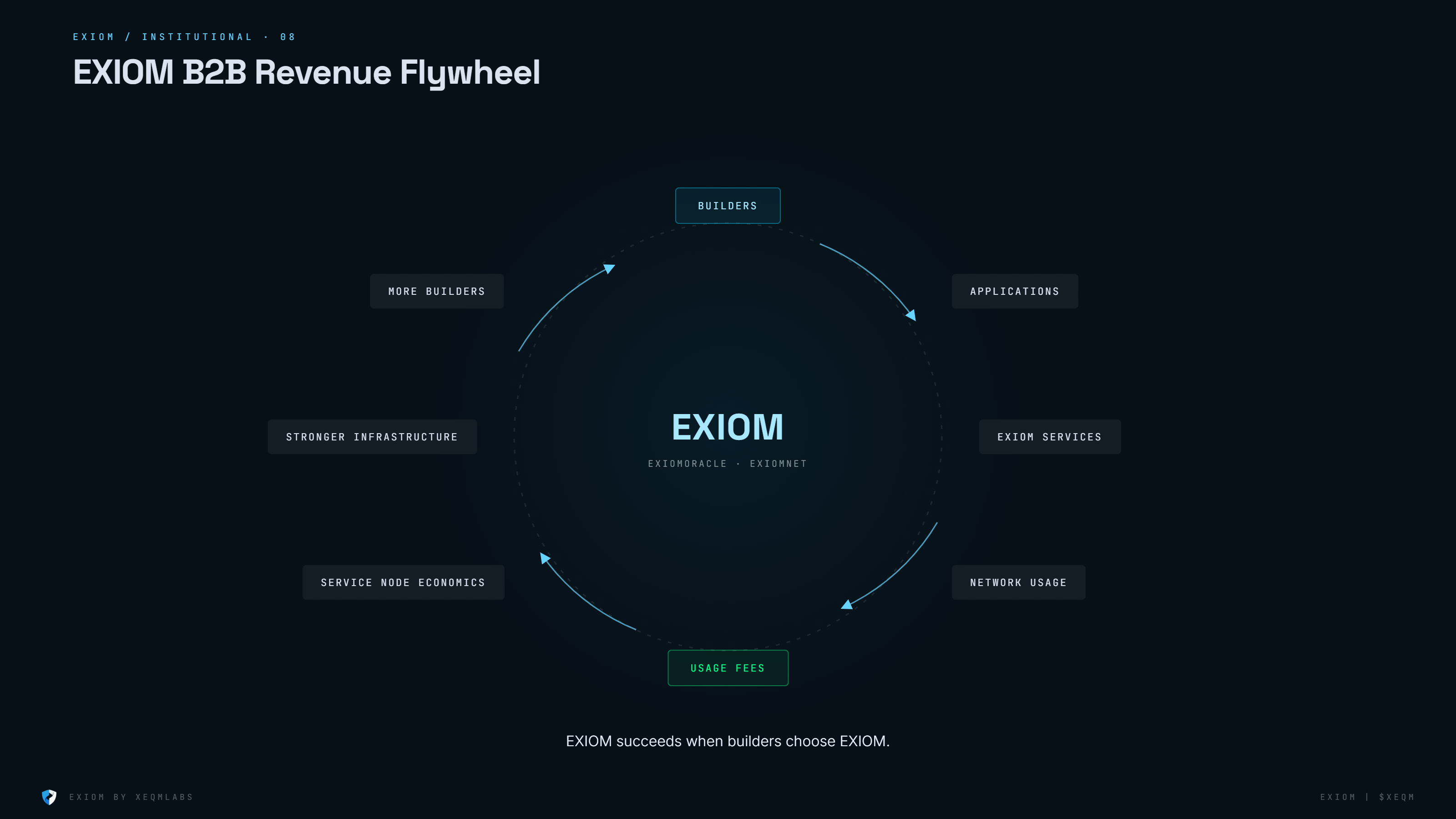B2B Revenue Flywheel